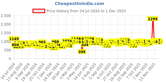 myntra.com Mast & Harbour Men Colourblocked Tailored Jacket mast & harbour Price History Graph from 24 Jul 2024 to 1 Dec 2025