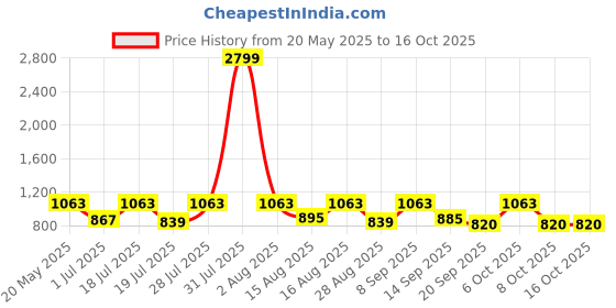 myntra.com Mast & Harbour Men Colourblocked Terry Joggers mast & harbour Price History Graph from 20 May 2025 to 16 Oct 2025