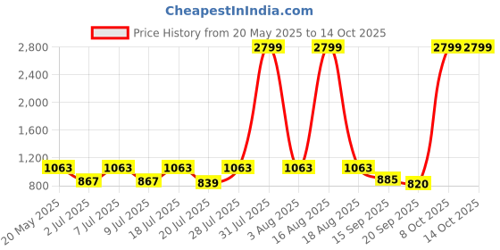 myntra.com Mast & Harbour Men Colourblocked Terry Joggers mast & harbour Price History Graph from 20 May 2025 to 14 Oct 2025