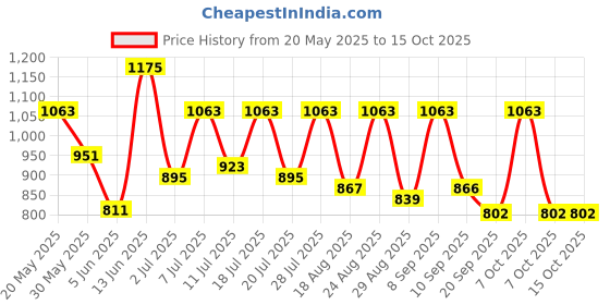 myntra.com Mast & Harbour Men Colourblocked Terry Joggers mast & harbour Price History Graph from 20 May 2025 to 15 Oct 2025