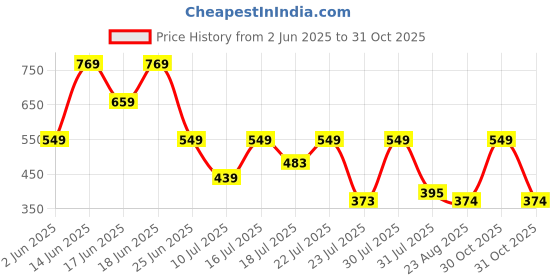 myntra.com Mast & Harbour Men Comfort Abstract Print Casual Shirt mast & harbour Price History Graph from 2 Jun 2025 to 31 Oct 2025