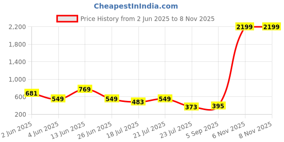 myntra.com Mast & Harbour Men Comfort Checked Casual Shirt mast & harbour Price History Graph from 2 Jun 2025 to 7 Nov 2025