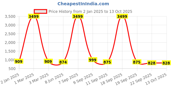 myntra.com Mast & Harbour Men Comfort Insole Basics Sneakers mast & harbour Price History Graph from 2 Jan 2025 to 12 Oct 2025
