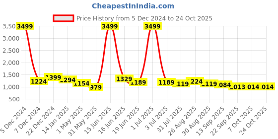 myntra.com Mast & Harbour Men Comfort Mid-Rise Relaxed Fit Jeans mast & harbour Price History Graph from 5 Dec 2024 to 24 Oct 2025