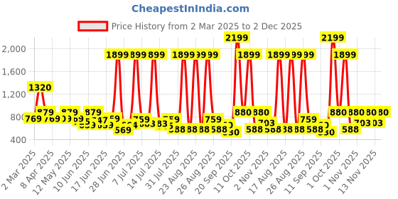 myntra.com Mast & Harbour Men Comfort Opaque Casual Shirt mast & harbour Price History Graph from 2 Mar 2025 to 2 Dec 2025