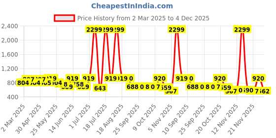 myntra.com Mast & Harbour Men Comfort Opaque Casual Shirt mast & harbour Price History Graph from 2 Mar 2025 to 4 Dec 2025