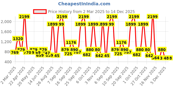 myntra.com Mast & Harbour Men Comfort Opaque Casual Shirt mast & harbour Price History Graph from 2 Mar 2025 to 14 Dec 2025