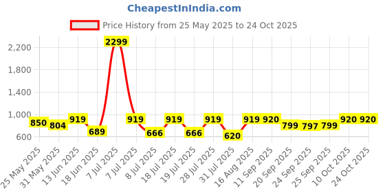 myntra.com Mast & Harbour Men Comfort Opaque Casual Shirt mast & harbour Price History Graph from 25 May 2025 to 24 Oct 2025