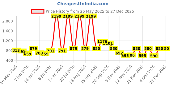 myntra.com Mast & Harbour Men Comfort Opaque Casual Shirt mast & harbour Price History Graph from 26 May 2025 to 27 Dec 2025