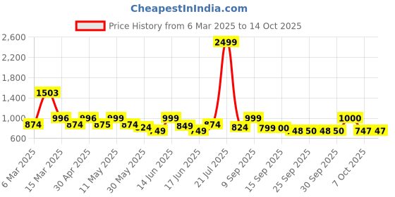 myntra.com Mast & Harbour Men Comfort Opaque Checked Casual Shirt mast & harbour Price History Graph from 6 Mar 2025 to 14 Oct 2025
