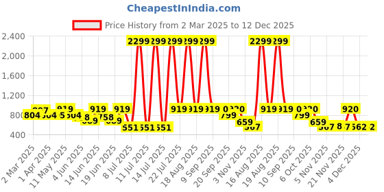myntra.com Mast & Harbour Men Comfort Opaque Checked Casual Shirt mast & harbour Price History Graph from 2 Mar 2025 to 12 Dec 2025