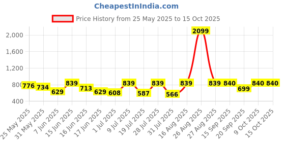 myntra.com Mast & Harbour Men Comfort Opaque Checked Casual Shirt mast & harbour Price History Graph from 25 May 2025 to 15 Oct 2025