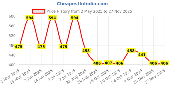 myntra.com Mast & Harbour Men Comfort Printed Cuban Collar Casual Shirt mast & harbour Price History Graph from 2 May 2025 to 25 Nov 2025