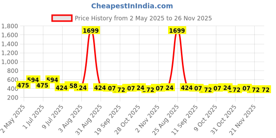 myntra.com Mast & Harbour Men Comfort Printed Cuban Collar Casual Shirt mast & harbour Price History Graph from 2 May 2025 to 25 Nov 2025