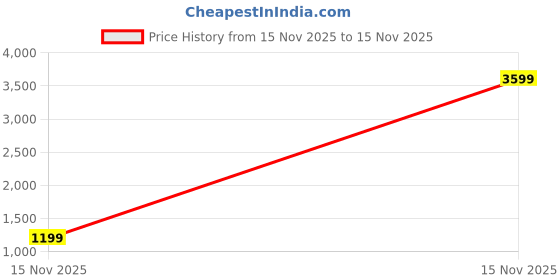 myntra.com Mast & Harbour Men Comfort Regular Fit Mid-Rise Jeans mast & harbour Price History Graph from 15 Nov 2025 to 15 Nov 2025