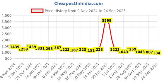 myntra.com Mast & Harbour Men Comfort Relaxed Fit Light Fade Cotton Jeans mast & harbour Price History Graph from 9 Nov 2024 to 24 Sep 2025