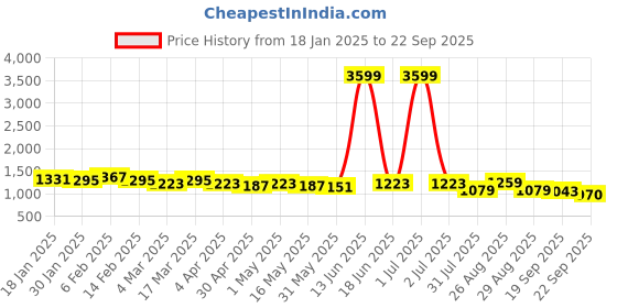 myntra.com Mast & Harbour Men Comfort Relaxed Fit Light Fade Cotton Jeans mast & harbour Price History Graph from 18 Jan 2025 to 22 Sep 2025