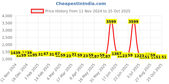 myntra.com Mast & Harbour Men Comfort Relaxed Fit Light Fade Jeans mast & harbour Price History Graph from 11 Nov 2024 to 25 Oct 2025