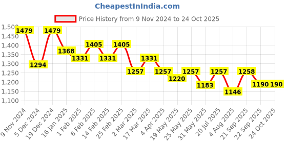 myntra.com Mast & Harbour Men Comfort Relaxed Fit Light Fade Jeans mast & harbour Price History Graph from 9 Nov 2024 to 24 Oct 2025