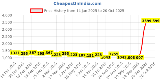 myntra.com Mast & Harbour Men Comfort Relaxed Fit Light Fade Jeans mast & harbour Price History Graph from 14 Jan 2025 to 19 Oct 2025