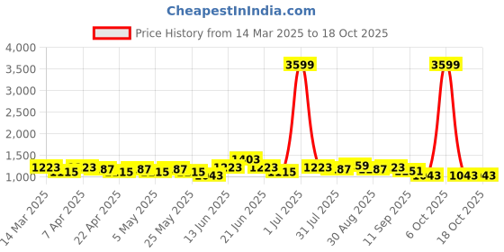 myntra.com Mast & Harbour Men Comfort Relaxed Fit Light Fade Jeans mast & harbour Price History Graph from 14 Mar 2025 to 18 Oct 2025
