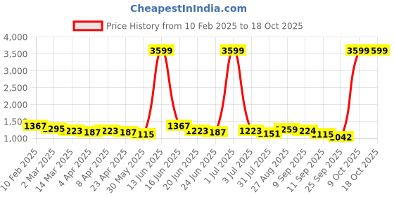 myntra.com Mast & Harbour Men Comfort Relaxed Fit Light Fade Stretchable Jeans mast & harbour Price History Graph from 10 Feb 2025 to 18 Oct 2025