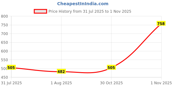 myntra.com Mast & Harbour Men Comfort Relaxed Fit Solid Spread Collar Casual Shirt mast & harbour Price History Graph from 31 Jul 2025 to 30 Oct 2025