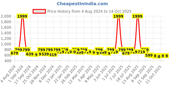 myntra.com Mast & Harbour Men Comfort Sandals mast & harbour Price History Graph from 4 Aug 2024 to 14 Oct 2025