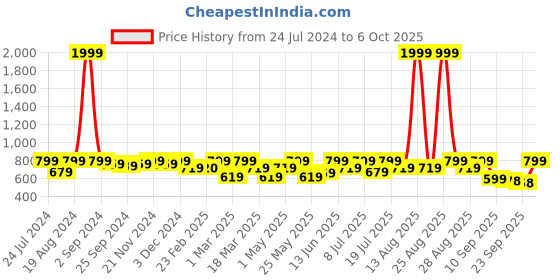 myntra.com Mast & Harbour Men Comfort Sandals mast & harbour Price History Graph from 24 Jul 2024 to 6 Oct 2025