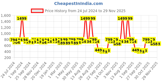 myntra.com Mast & Harbour Men Comfort Sandals mast & harbour Price History Graph from 24 Jul 2024 to 28 Nov 2025