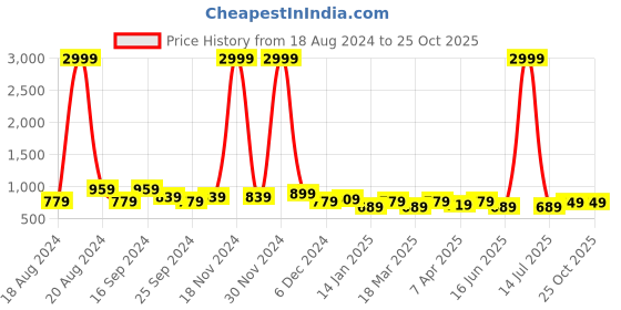 myntra.com Mast & Harbour Men Comfort Sandals mast & harbour Price History Graph from 18 Aug 2024 to 24 Oct 2025