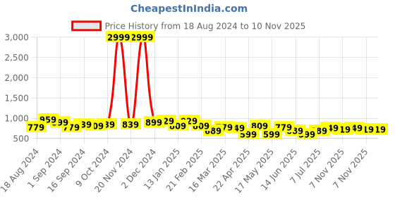 myntra.com Mast & Harbour Men Comfort Sandals mast & harbour Price History Graph from 18 Aug 2024 to 10 Nov 2025