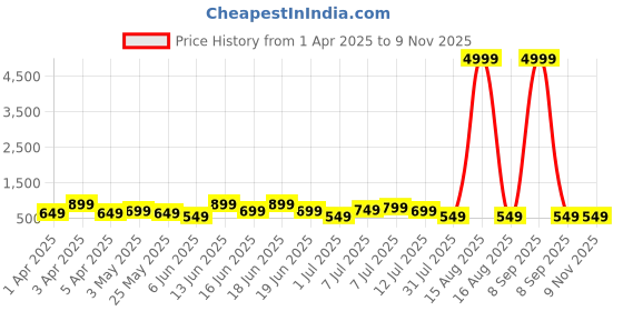 myntra.com Mast & Harbour Men Comfort Sandals mast & harbour Price History Graph from 1 Apr 2025 to 8 Nov 2025