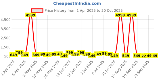 myntra.com Mast & Harbour Men Comfort Sandals mast & harbour Price History Graph from 1 Apr 2025 to 29 Oct 2025