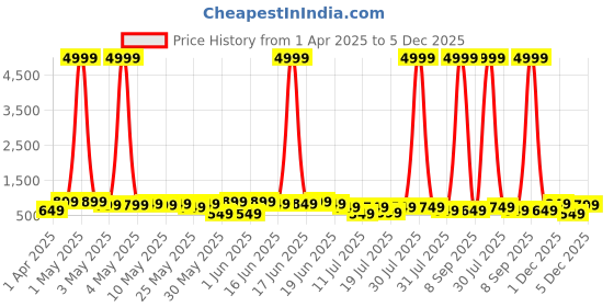 myntra.com Mast & Harbour Men Comfort Sandals mast & harbour Price History Graph from 1 Apr 2025 to 5 Dec 2025