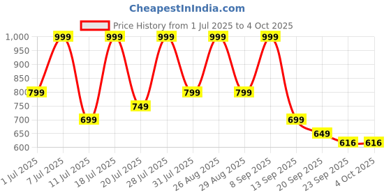 myntra.com Mast & Harbour Men Comfort Sandals mast & harbour Price History Graph from 1 Jul 2025 to 4 Oct 2025