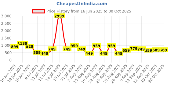 myntra.com Mast & Harbour Men Comfort Sandals mast & harbour Price History Graph from 16 Jun 2025 to 30 Oct 2025