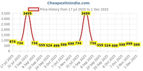 myntra.com Mast & Harbour Men Comfort Sandals with Buckle mast & harbour Price History Graph from 17 Jul 2025 to 1 Dec 2025
