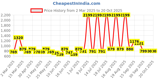 myntra.com Mast & Harbour Men Comfort Tartan Checks Opaque Checked Casual Shirt mast & harbour Price History Graph from 2 Mar 2025 to 19 Oct 2025