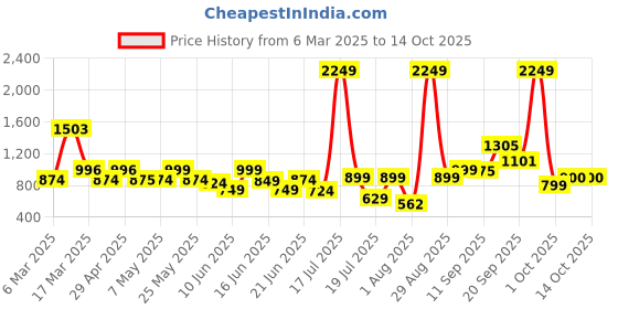 myntra.com Mast & Harbour Men Comfort Tartan Checks Opaque Checked Casual Shirt mast & harbour Price History Graph from 6 Mar 2025 to 14 Oct 2025