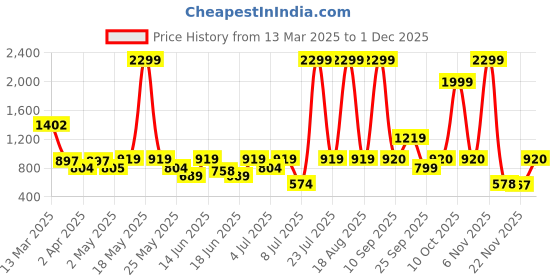 myntra.com Mast & Harbour Men Comfort Tartan Checks Opaque Checked Casual Shirt mast & harbour Price History Graph from 13 Mar 2025 to 1 Dec 2025