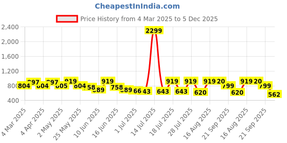 myntra.com Mast & Harbour Men Comfort Tartan Checks Opaque Checked Casual Shirt mast & harbour Price History Graph from 4 Mar 2025 to 5 Dec 2025