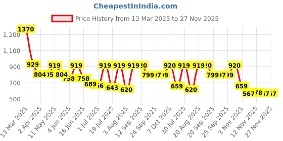 myntra.com Mast & Harbour Men Comfort Tartan Checks Opaque Checked Casual Shirt mast & harbour Price History Graph from 13 Mar 2025 to 27 Nov 2025