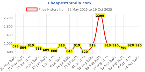 myntra.com Mast & Harbour Men Comfort Tartan Checks Opaque Checked Casual Shirt mast & harbour Price History Graph from 25 May 2025 to 17 Oct 2025