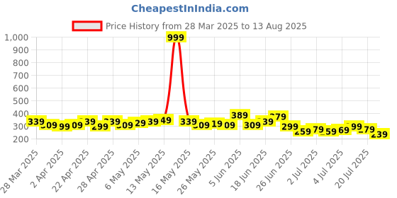 myntra.com Mast & Harbour Men Contrast Piping Relaxed Fit T-shirt mast & harbour Price History Graph from 28 Mar 2025 to 13 Aug 2025