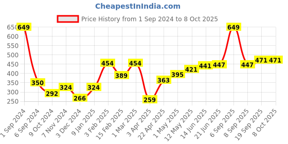 myntra.com Mast & Harbour Men Conversational Printed Cotton Boxers mast & harbour Price History Graph from 1 Sep 2024 to 8 Oct 2025