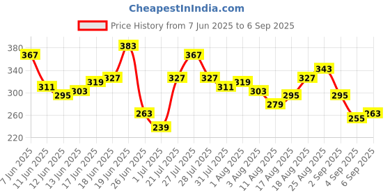 myntra.com Mast & Harbour Men Conversational Printed Pure Cotton Drop-Shoulder Sleeves T-shirt mast & harbour Price History Graph from 7 Jun 2025 to 6 Sep 2025