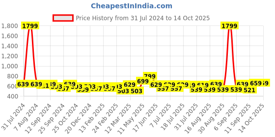 myntra.com Mast & Harbour Men Conversational Printed Pure Cotton Slim Fit Shorts mast & harbour Price History Graph from 31 Jul 2024 to 14 Oct 2025