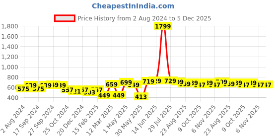 myntra.com Mast & Harbour Men Conversational Printed Pure Cotton Slim Fit Shorts mast & harbour Price History Graph from 2 Aug 2024 to 5 Dec 2025