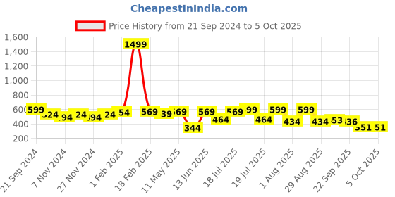 myntra.com Mast & Harbour Men Conversational Printed Shorts mast & harbour Price History Graph from 21 Sep 2024 to 5 Oct 2025